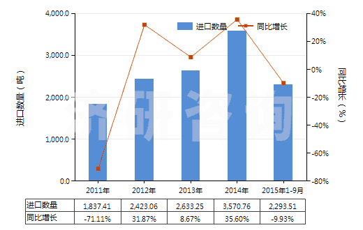 2011-2015年9月中國其他芳香多胺及其衍生物以及它們的鹽(HS29215900)進口量及增速統(tǒng)計